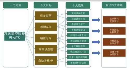 mes定制開發(fā) 云mes制造執(zhí)行系統(tǒng)解決方案