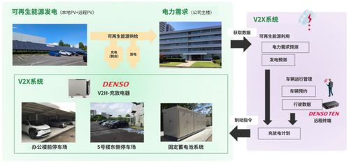 電裝總部啟動基于bev的能源管理系統(tǒng)實證實驗,加速碳中和進程